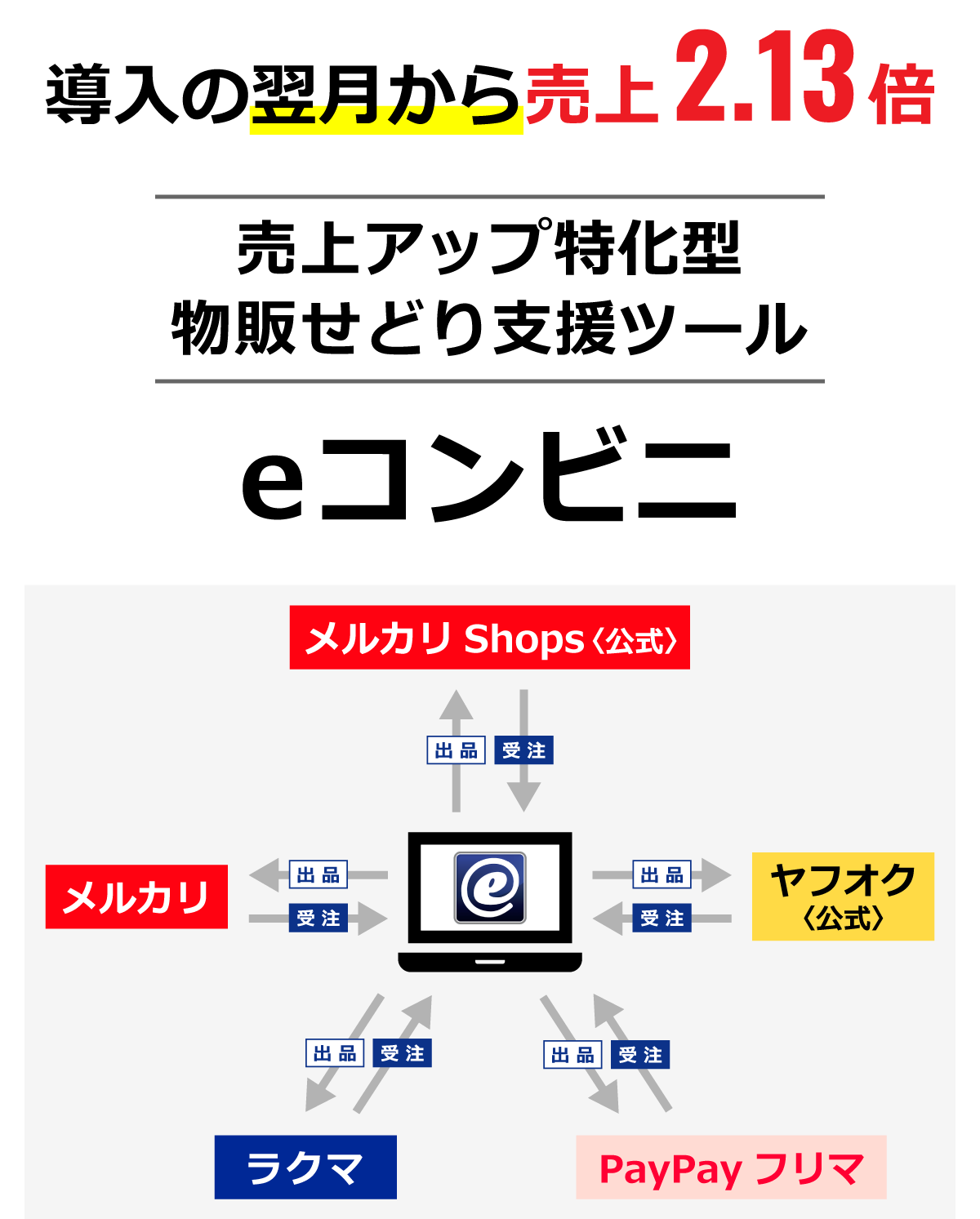 メルカリShops・メルカリ・PayPayフリマ・ラクマ・ヤフオクへ一括同時出品ツール - eコンビニ